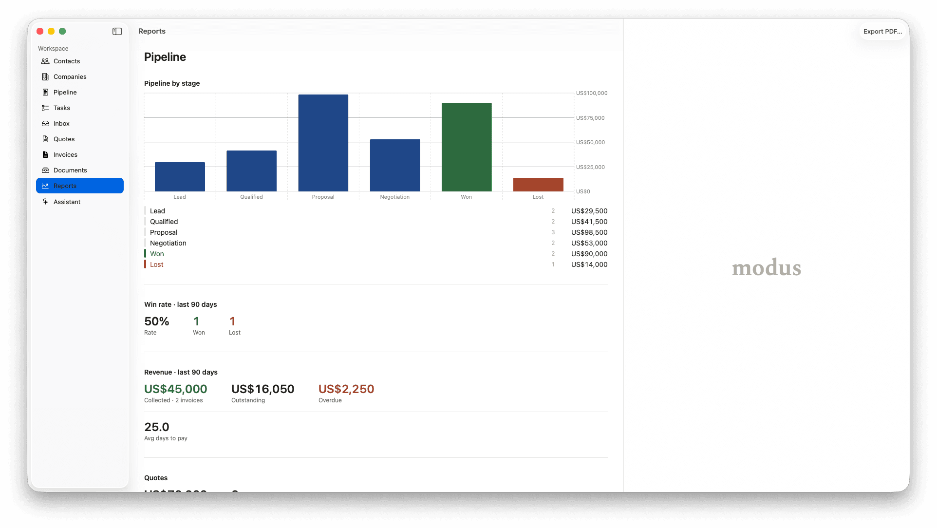 Reports view with a bar chart of pipeline value by stage, win rate over the last 90 days, revenue collected vs outstanding vs overdue, and average days to pay.